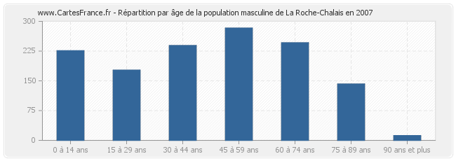 Répartition par âge de la population masculine de La Roche-Chalais en 2007